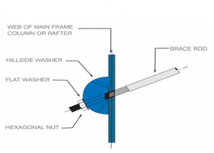 Rod Bracing Detail